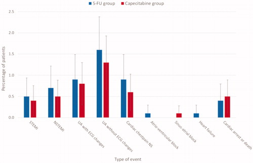 Figure 2. The incidence of cardiac events in the 5-FU and capecitabine groups. The figure shows the percentage of cardiac events for patients with colorectal cancer treated with 5-FU-based or capecitabine-based chemotherapy. The error bars show 95% confidence limits. There were no significant differences in incidence of any type of event between the two groups. NSTEMI: non-ST-elevation myocardial infarction; NS: not specified; STEMI: ST-elevation myocardial infarction; UA: unstable angina.