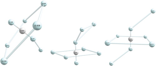 Figure 8. Structural isomers of HHe8+, [1–5–0]-HHe8+ (left, the global minimum), [2–4–0]-HHe8+ (middle), and [1–4–1]-HHe8+ (right), with Mulliken charges, obtained at the aug-cc-pVTZ RHF level, given on the atoms (H is white, He is light blue).