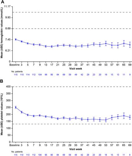 Figure 5 Mean hemoglobin (A) and platelet (B) values for patients in the BRCA cohort of TRITON2. Horizontal lines represent the upper and lower limits of normal for each laboratory parameter. Error bars represent standard error of the mean. (Data on file. Clovis Oncology, Inc. 2021).