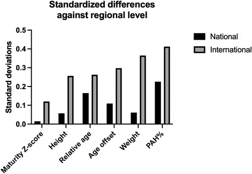 Figure 2. Standardised standard deviation differences for biological maturation, relative age and physical characteristics across different selection levels within the national team pathway. PAH% = percentage of predicted adult height. Age offset is the difference between biological and chronological age. Maturity is based on a Z-score calculated from population growth reference data. The players at the regional selection level were used as the reference when calculating the standard deviation differences.