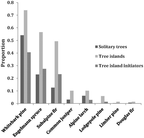 FIGURE 2. The overall proportional occurrence of conifer species among solitary conifers, tree islands, and among tree island initiating conifers, sampled across all study sites including the Rocky Mountain Front (CitationResler and Tomback, 2008). For solitary trees and conifers initiating tree islands, the proportional occurrence was based on the summed number across study sites. For conifer occurrence across tree islands, the proportion was based on the occurrence of one or more stems of that conifer (counting as one occurrence) within the tree island, so proportions are independent among conifers.