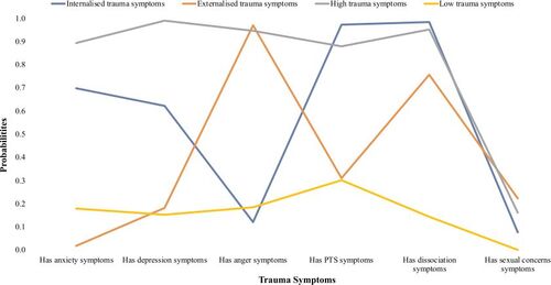 Figure 1. Four-class model of trauma symptoms (N = 141).