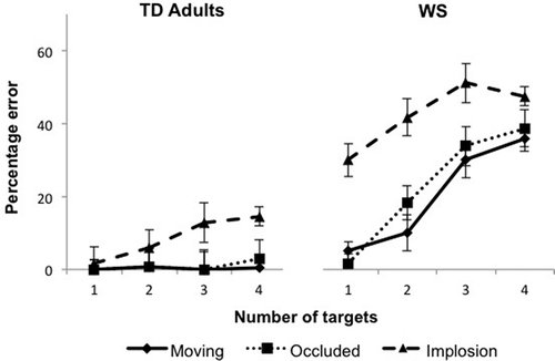 Figure 2 Percentage of error as a function of number of targets in each of the three conditions (moving, occluded, and implosion), shown for both the typically developing (TD) adult and Williams syndrome (WS) groups.