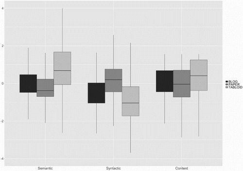 FIGURE 3 Descriptive boxplots for complexity dimensions. All variable scores are normalized (mean = 0; SD = 1). Black boxplots: citizen journalism blogs; dark grey: quality newspapers; light grey: tabloid newspapers