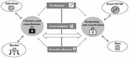 Figure 3. Semantic network contrasting confinement and recovering growth measures. Source: Own elaboration.