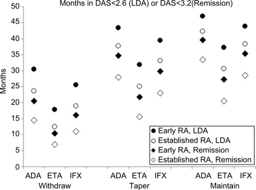 Figure 2 Mean number of months until loss of disease control for each drug and treatment strategy.