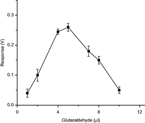 Figure 6. Effect of glutaraldehyde concentration on biosensor response in cross-linking method.
