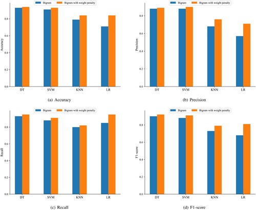 Figure 3. Experimental results with and without the weight penalty mechanism. (a) Accuracy. (b) Precision. (c) Recall and (d) F1-score.