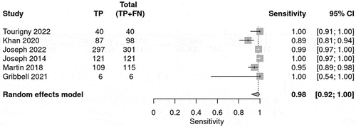 Figure 5. BIG 1 sensitivity plots for radiological deterioration.