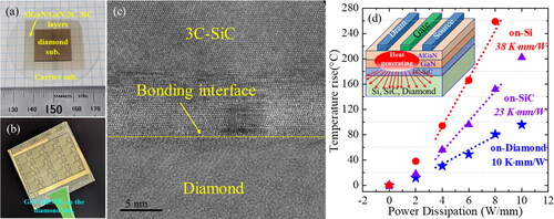 Figure 4. (a) AlGaN/GaN/3C-SiC/diamond bonded sample, (b) optical microscope image of GaN HEMTs fabricated on the diamond, (c) cross-sectional TEM image of 3 C-SiC/diamond bonded interface, (d) comparison of heat dissipation properties of GaN HEMTs fabricated on Si, SiC, and diamond substrates. Reproduced with permission from R. Kagawa et al. [Citation10], Small, 2305574 (2023). Copyright 2023 Wiley‐VCH GmbH.