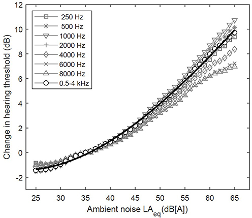 Figure 5 Change in average hearing threshold as a function of equivalent ambient noise level LEQ(A). Reprinted from Masalski M, Morawski K. Worldwide prevalence of hearing loss among smartphone users: cross-sectional study using a mobile-based app. J Med Internet Res. 2020;22(7). Creative Commons.Citation19