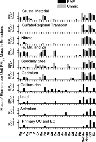 FIG. 1 Unmix source compositions apportioned by PM2.5 mass. All ten factors are outputs of PMF, while only the first six factors are outputs of Unmix. Although the Unmix regional transport factor includes primary OC and EC, it is graphed for comparison with the PMF sulfate factor.