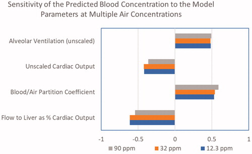 Figure 5. Parameter sensitivity coefficients for the chloroprene PBPK model for the prediction of blood concentrations in the nose-only study.