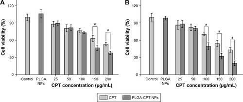 Figure 2 Cytotoxicity studies of different concentrations of CPT and PLGA-CPT NPs on HepG2 cells for 48 h (A) and 72 h (B) by the MTT method. Cell viability was calculated with respect to the PLGA NP-treated cells. Data expressed as mean±SD, n=6. #P<0.05.Abbreviations: NP, nanoparticle; PLGA-CPT, camptothecin-encapsulated poly(lactic-co-glycolic acid).