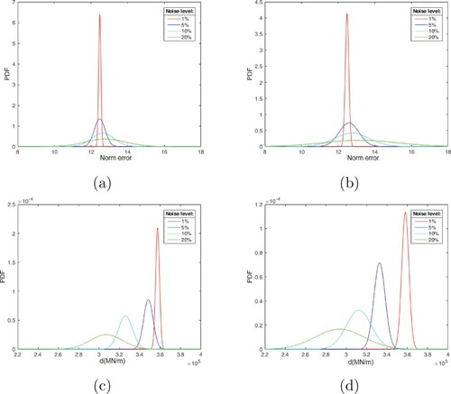 Figure 8. Probabilistic study of noise effect on damage values at point A (Shown in Figure 7(a)), α=10−7 and β=1000: (a and c) noise with uniform distribution, (b and d) noise with normal distribution; top row: CDRE's err value, bottom row: CDSR's d value.
