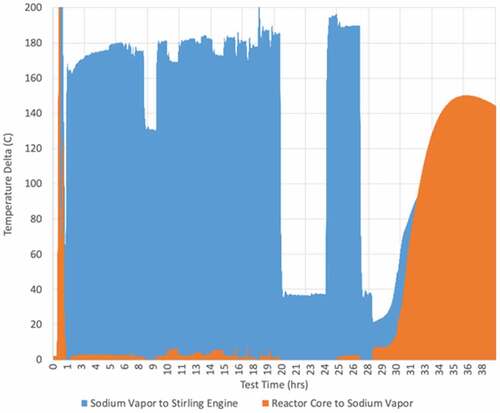 Fig. 5. Temperature deltas between the reactor core, the sodium vapor inside the heat pipe, and the hot end of the Stirling convertor.