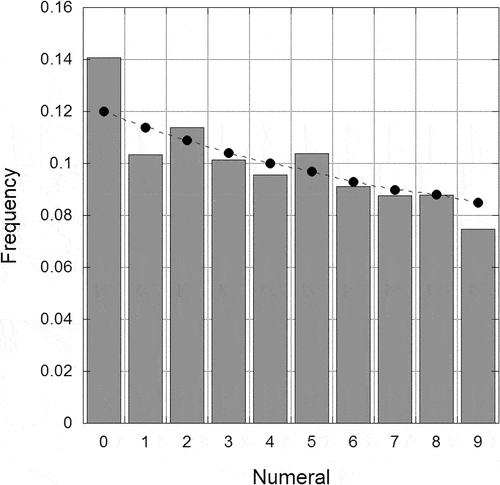 Figure 2. Aggregated second-digit numeral frequency from chemical engineering design project reports as a histogram, as well as the corresponding probability (points) based on the second-digit law.