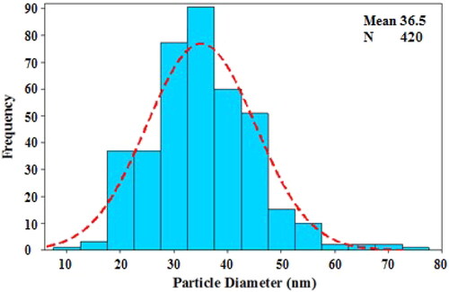 Figure 4. Particle size distribution histogram for Ag NPs/A. vera gel.