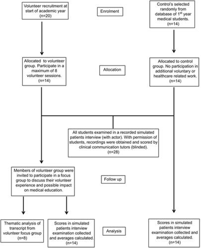 Figure 1 Diagrammatic summary of study methods.