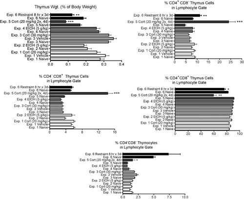 FIG. 6 Changes in the thymus 12 hr (for Experiments 1 and 2) or 24 hr (for Experiments 3–6) after initiation of stressor. Values shown are means ± SEM for groups of 5–6 rats, and values in each experiment significantly different from the control value are indicated by * p < 0.05, ** p < 0.01, or *** p < 0.001.