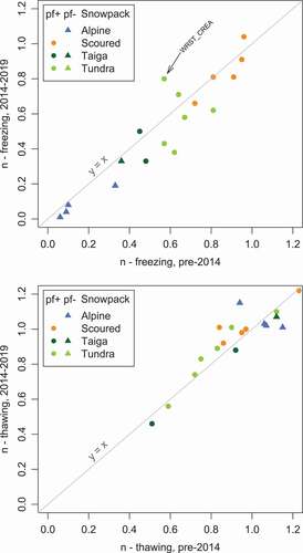 Figure 9. Plots of freezing n-factors (upper) and thawing n-factors (lower). The x-axes are n-factors for pre-2014 and the y-axes are n-factors for 2014 to 2019. The diagonal line marks equal n-factors pre- and post-2014.