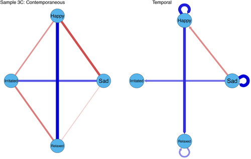 Figure G7. Nomothetic contemporaneous and temporal networks of fathers in sample 3 C.Note. The blue nodes represent affects states of fathers. Blue edges indicate positive relations between affect states and red edges negative relations. The strength of the relation is represented by the thickness of the edge, with thicker edges indicating stronger relations.