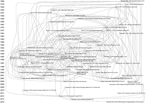 Figure 2. A Historiographic mapping of some of the most prominent publications in Balkan – Southeast European studies (1854–2021).