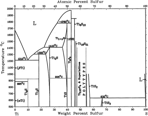 Figure 5. Ti–S equilibrium diagrams prior to 1986 collated by Murray [Citation54].