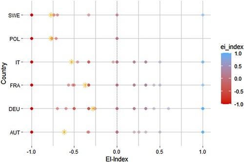 Figure 2. E-I-Index, Transnationality based on actor scope and country, May 2019.Basis: E-I-value ranges from -1, meaning all connections are internal/domestic, to +1, meaning all connections are external/transnational. Yellow star represents mean EI-Index per country, individual dots represent distribution of individual actors. Number of actors: AUT = 134, DEU = 208, FRA = 225, IT = 308, POL = 266, SWE = 158.