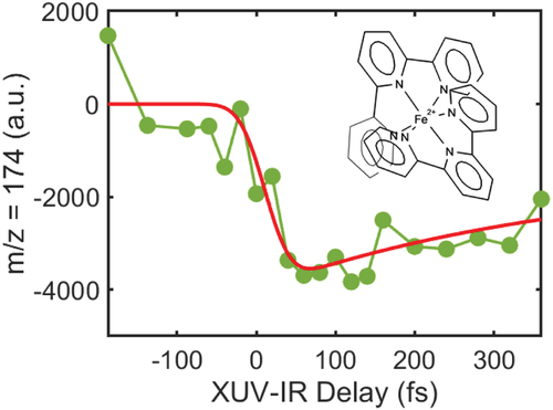Figure 5. XUV-IR pump-probe experiment in the bis(terpyridine) Iron(II) ion. The structure of the molecule shows the double pyridine-based structures surrounding the Fe atom. The pump-probe signal obtained in XUV-IR experiments is based on the variation of the m/z 174 fragment yield. (Experimental data (green dots), red curve (fit)). It can be interpreted as the charge transfer and structural changes induced by the removal of an electron from the metal complex.