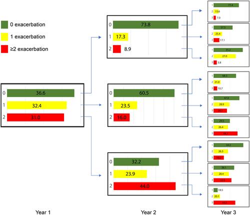 Figure 2 Exacerbation rate during the first three years of follow-up after index date in 18,586 patients with COPD.