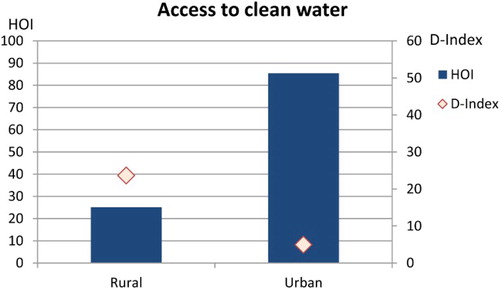 Figure 2: HOI and D-Index for access to clean water for children (age 10 to 14)