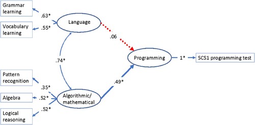 Figure 6. Fitted structural model representing the relationship between language and algorithmic/mathematical thinking and generalised programming skill as measured by the SCS1-short. [To view this figure in color, please see the online version of this journal.] Note: Blue arrows and * indicate significant estimates at p < .05. Red arrows indicate p > .05. Estimates are written along their corresponding model lines.