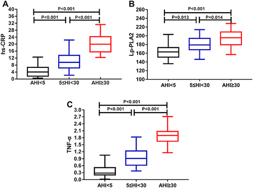 Figure 1 (A) hs-CRP levels stratified by AHI. (B) Lp-PLA2 levels stratified by AHI. (C) TNF- α stratified by AHI Level. The horizontal line indicates the average value; Block limits and minimum values indicate the 25th and 75th percentiles; The beard represents the 10th and 90th percentiles.