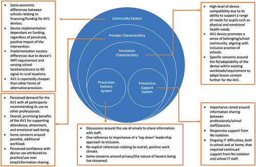 Figure 4. Comparison of findings with the framework for effective implementation (FEI) (Durlak & DuPre, Citation2008).