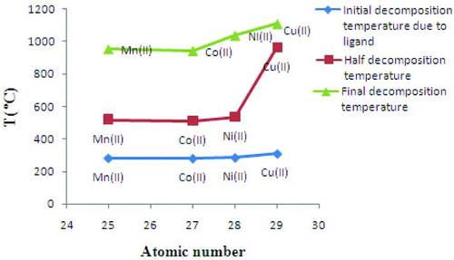 Figure 6 Decomposition temperature of chelate polymer compounds vs. atomic number