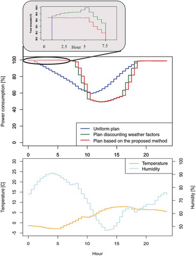 Figure 9. Power consumption of derived pattern and weather factors.