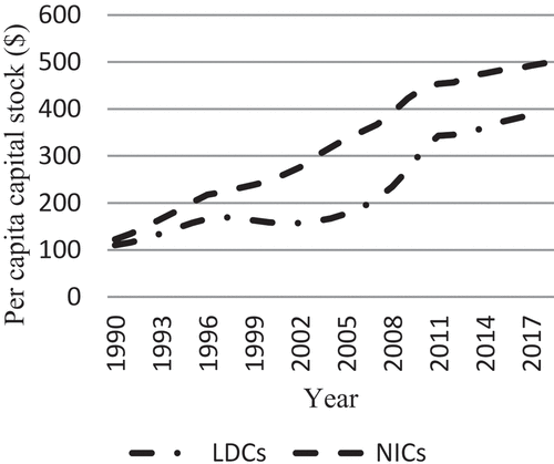 Figure 2. The trend of per capita capital stock (1990–2018).