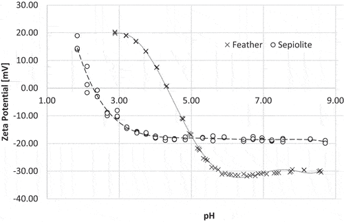 Figure 9. Zeta potential as a function of pH for feather marked as x) and sepiolite (marked as o) samples.