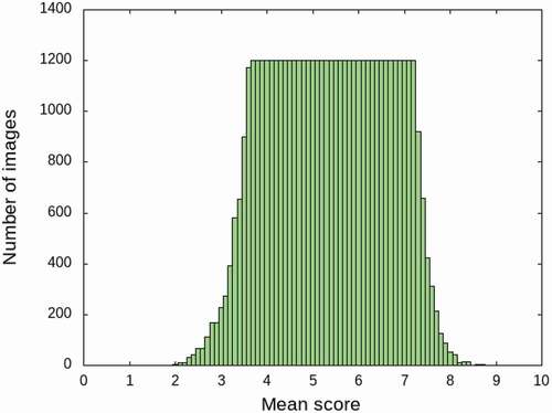 Figure 5. Distribution of mean scores in uniformized AVA dataset