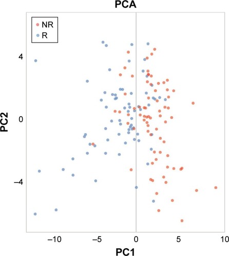 Figure 2 The PCA plot of responders and non-responders.