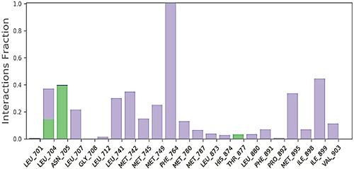 Figure 17 Histogram bar graph showing Bis-(1-benzoyl-3-methyl thiourea) platinum (II)-1Z95 compound in contact residue.