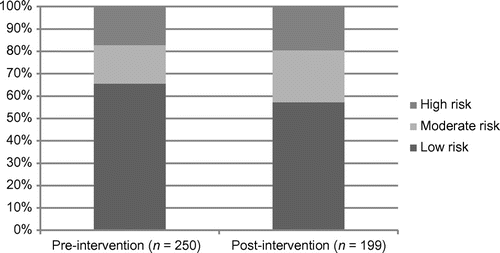 Figure 5: Risk categories of patients admitted