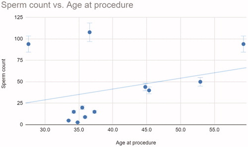 Figure 2. Sperm count vs. age at procedure.