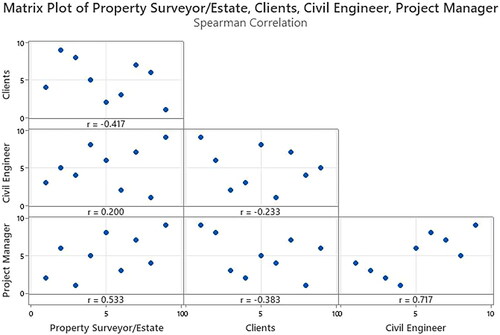Figure 3. Spearman correlation matrix plot for examination of effective Lean construction principles.