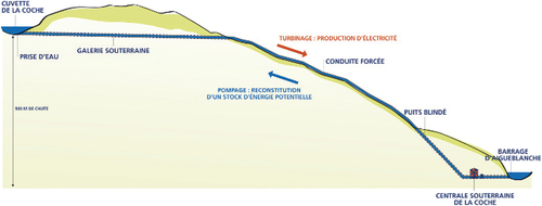 Figure 1. Schéma du fonctionnement de la STEP de La Coche.
