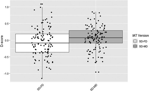 Figure 4. Boxplots showing the effect of IAT version.