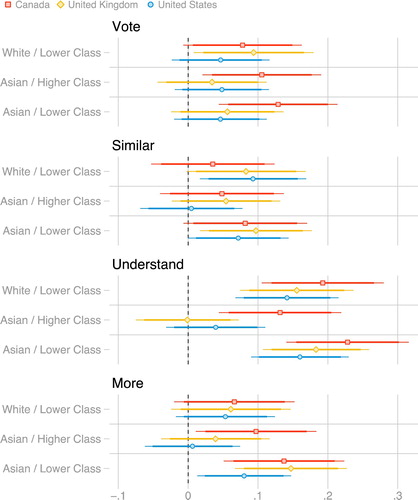 Figure 2. Treatment effects (relative to higher-class white profile baseline) among left-wing respondents, by country.