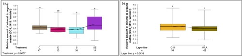 Figure 9. Infrared spectroscopy of the medullary cavity. Each boxplot represents the median, first and third quartile, and minimum and maximum of the relative amount of mineral to organic matrix (CO3_1415/Amide I), i.e. the degree of mineralization of the medullary cavity of (a) each treatment group; (b) each layer line. Boxplots with different letters are significantly different (P < 0.05). The black lines represent the model estimates. Numbers of hens that were included in the analysis are given under each boxplot. C: control hens (egg-laying), E: hens treated with oestradiol-17ß (egg-laying), S: hens treated with deslorelin acetate (non-egg-laying), SE: hens treated with deslorelin acetate and oestradiol-17ß (non-egg-laying); G11: low performing layer line, WLA: high performing layer line.