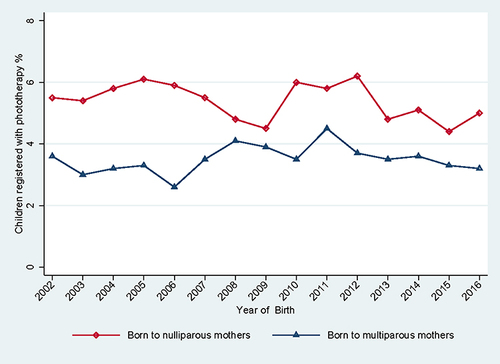 Figure 7 Trends in the registration of neonatal phototherapy, according to the parity of the mother.